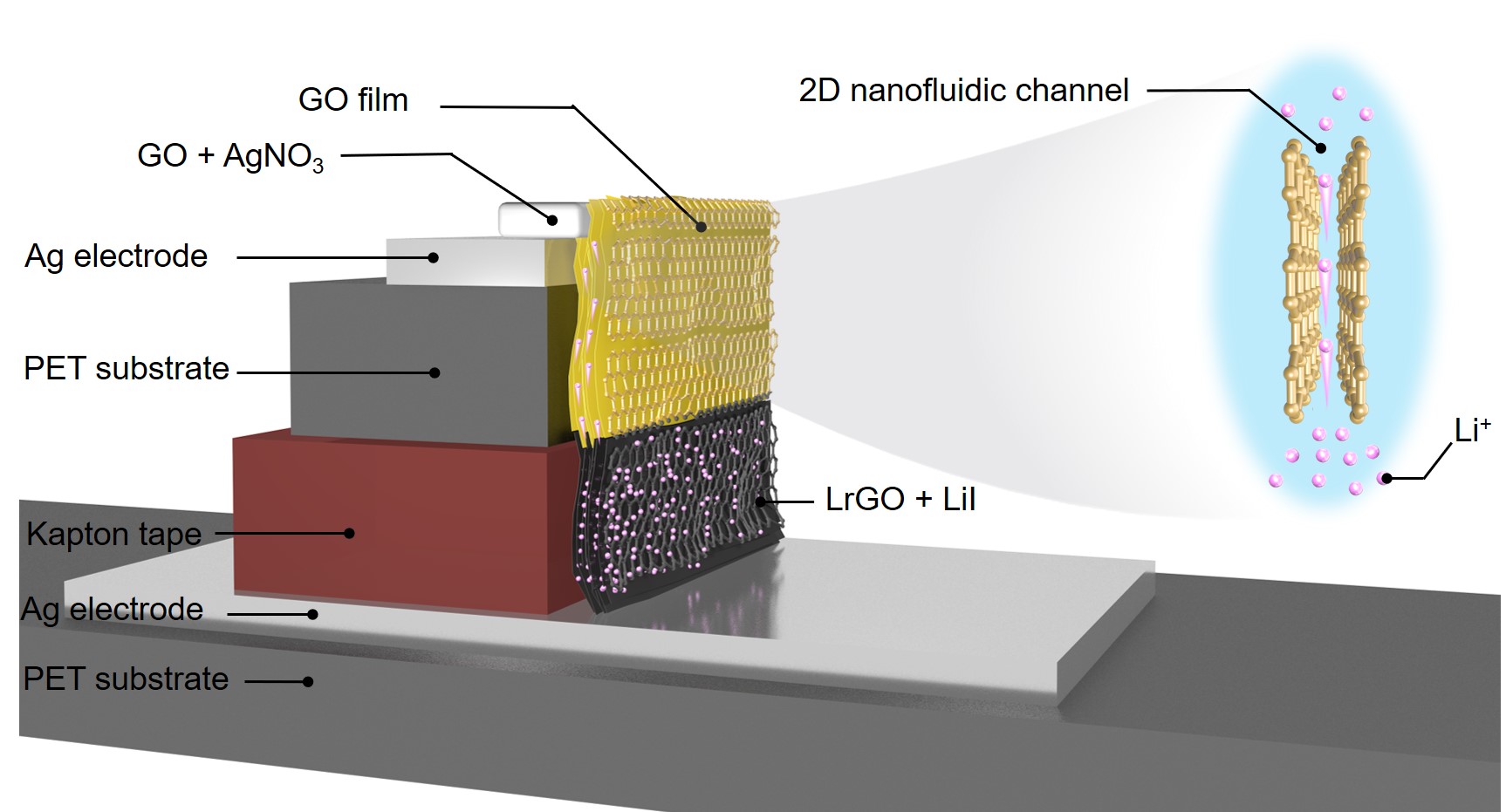 Vertical iontronic energy storage based on osmotic effects and electrode redox reactions