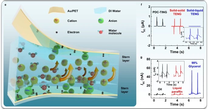 Triboiontronics with temporal control of electrical double layer formation